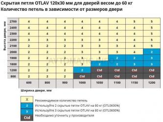 Таблица петель OTLAV
